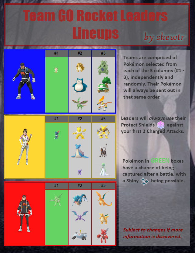 Basic guide to Team Rocket Leaders, via reddit